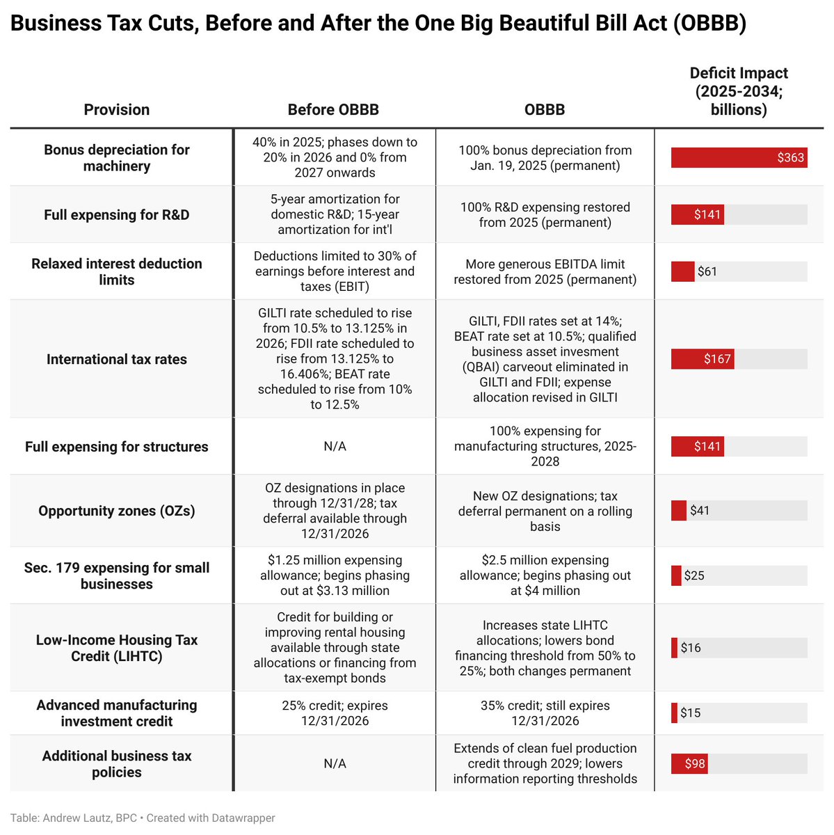 andrew_lautz's tweet image. The One Big Beautiful Bill Act is now a presidential signature away from becoming law.

I have new versions of my charts, comparing pre-OBBB law to OBBB for a number of key provisions. Now with 10-year budget impact included.

Web links for each of these in the next tweet!