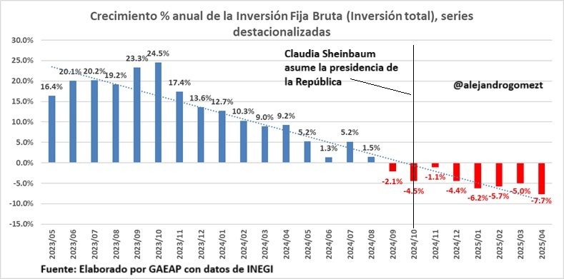 📉 Desplome alarmante de la inversión fija bruta en México: 8 meses consecutivos cayendo y en abril se hundió -7.7% anual. #ULTIMAHORA

Sin confianza, no hay inversión.
Sin inversión no hay crecimiento.

Lo que se está perdiendo hoy… es el futuro del país.
☠️ Muy grave.
