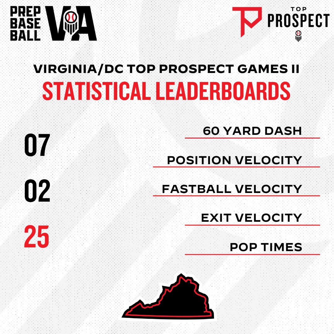⚾ 2025 VA/DC Top Prospect Games II: Stats Release ⚾

On Wednesday we held our second Top Prospect Games of the summer at. Here are the statistical leaders and full stats from the event:

➡️ loom.ly/zdn8tnk

#VATPG25