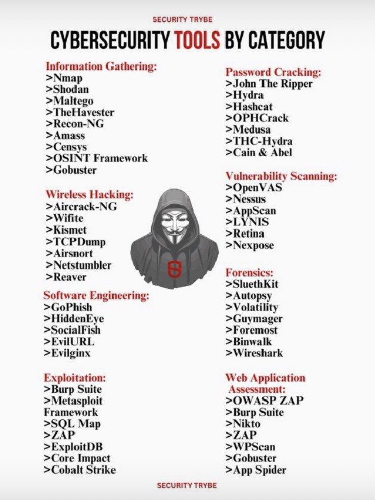 Which of these tools can you handle? Let’s see in comment session #CyberSecurity
