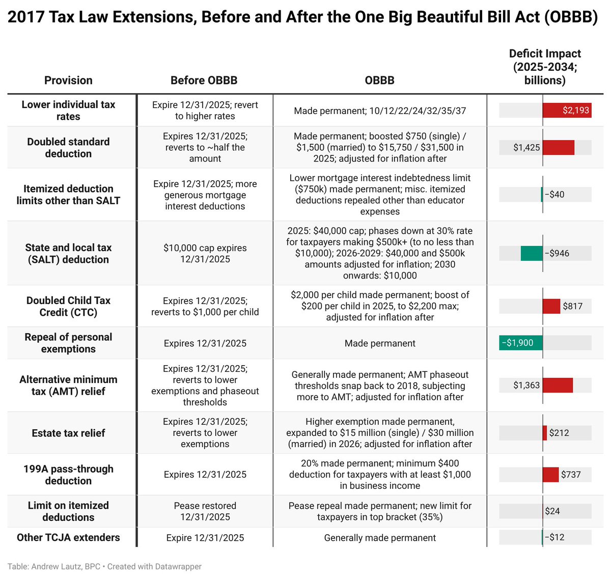 andrew_lautz's tweet image. The One Big Beautiful Bill Act is now a presidential signature away from becoming law.

I have new versions of my charts, comparing pre-OBBB law to OBBB for a number of key provisions. Now with 10-year budget impact included.

Web links for each of these in the next tweet!