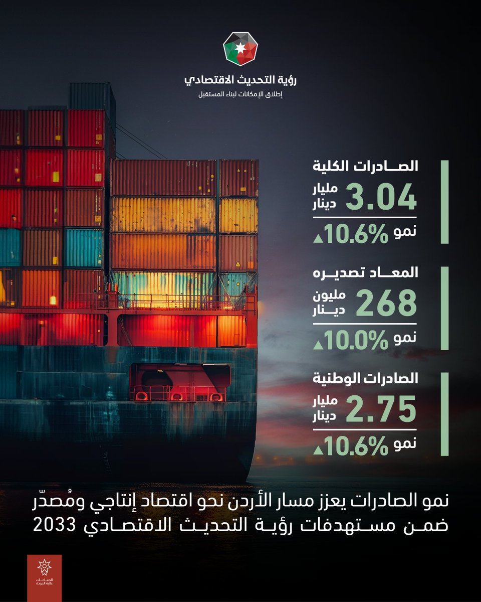 اقتصاد #الأردن يمضي بثبات نحو التوسّع وتعزيز الإنتاج المحلي.

#رؤية_التحديث_الاقتصادي #صنع_في_الأردن #JordanExport #VisionJO