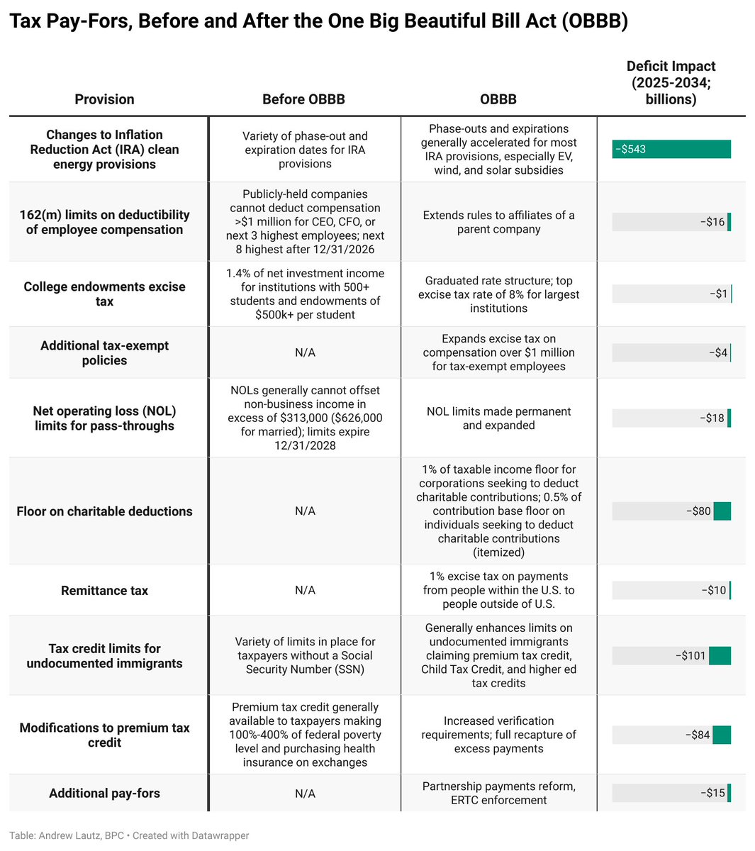 The One Big Beautiful Bill Act is now a presidential signature away from becoming law.

I have new versions of my charts, comparing pre-OBBB law to OBBB for a number of key provisions. Now with 10-year budget impact included.

Web links for each of these in the next tweet!