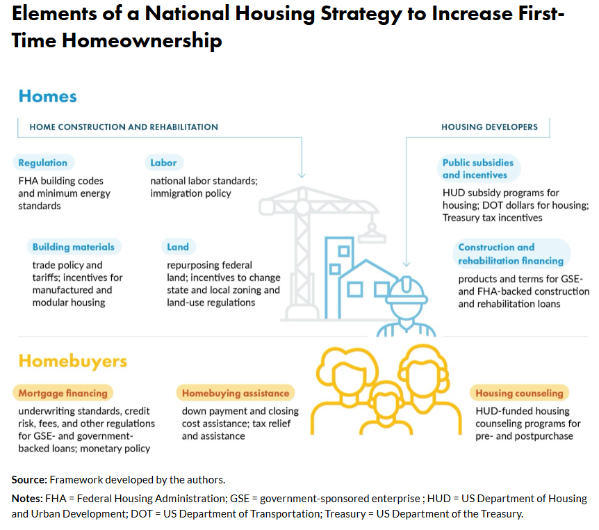 Homeownership is core to the American dream, but in recent years, it has become increasingly out of reach for today’s first-time homebuyers. A new Urban brief shares potential ways a national #housing strategy could help effectively boost #homeownership. urbn.is/4ki8UFe