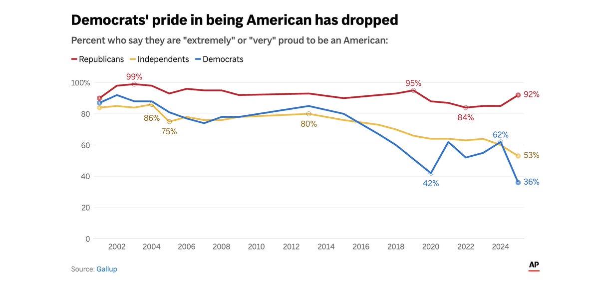 This chart says a lot.
American pride is plummeting and that should concern all of us.
According to Gallup, only 36% of Democrats say they’re extremely or very proud to be American. That number has dropped sharply in recent years, while Republican pride remains strong.

This 4th