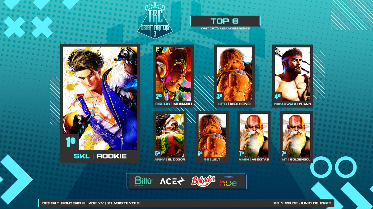 Liga Ace Esports (@ligaaceesports) on Twitter photo ¡Aquí los resultados del TOP 8 de Desert Fighters III de #StreetFighter6! ⚡
🥇 <a href="/Rookie_Ruko/">Rookie</a>
🥈 <a href="/monhanhu/">Moñañu</a>
🥉 MrLeono
🏅 <a href="/Chano20XX/">Chano</a>
5⃣ <a href="/El_Doogor/">EL Dogor🤠</a> & <a href="/jeltrudis319/">Ricardo Mata Solis</a>
7⃣ <a href="/AsekitasWorld/">Asekitas World</a> & GOLDENGOL
<a href="/BilluBank/">Billú</a> | #SetUpPhilipsHue | <a href="/BokadosMX/">Bokados</a> | <a href="/LagunaFighters/">Laguna Fighters</a> ¡Aquí los resultados del TOP 8 de Desert Fighters III de #StreetFighter6! ⚡
🥇 <a href="/Rookie_Ruko/">Rookie</a>
🥈 <a href="/monhanhu/">Moñañu</a>
🥉 MrLeono
🏅 <a href="/Chano20XX/">Chano</a>
5⃣ <a href="/El_Doogor/">EL Dogor🤠</a> & <a href="/jeltrudis319/">Ricardo Mata Solis</a>
7⃣ <a href="/AsekitasWorld/">Asekitas World</a> & GOLDENGOL
<a href="/BilluBank/">Billú</a> | #SetUpPhilipsHue | <a href="/BokadosMX/">Bokados</a> | <a href="/LagunaFighters/">Laguna Fighters</a>