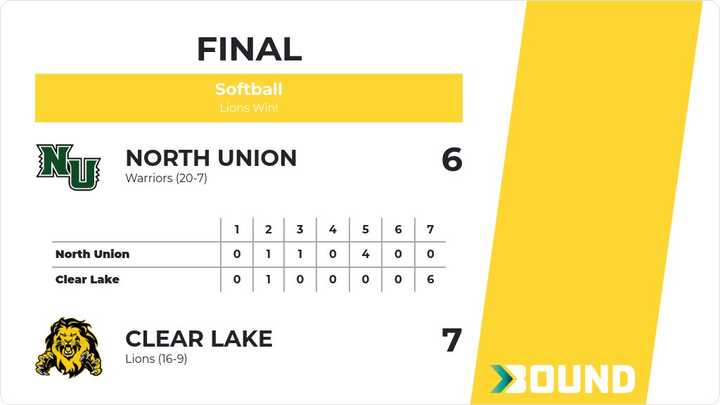 Softball (Varsity) Score Posted - Clear Lake Lions defeat North Union Warriors 7-6. gobound.com/ia/ighsau/soft…