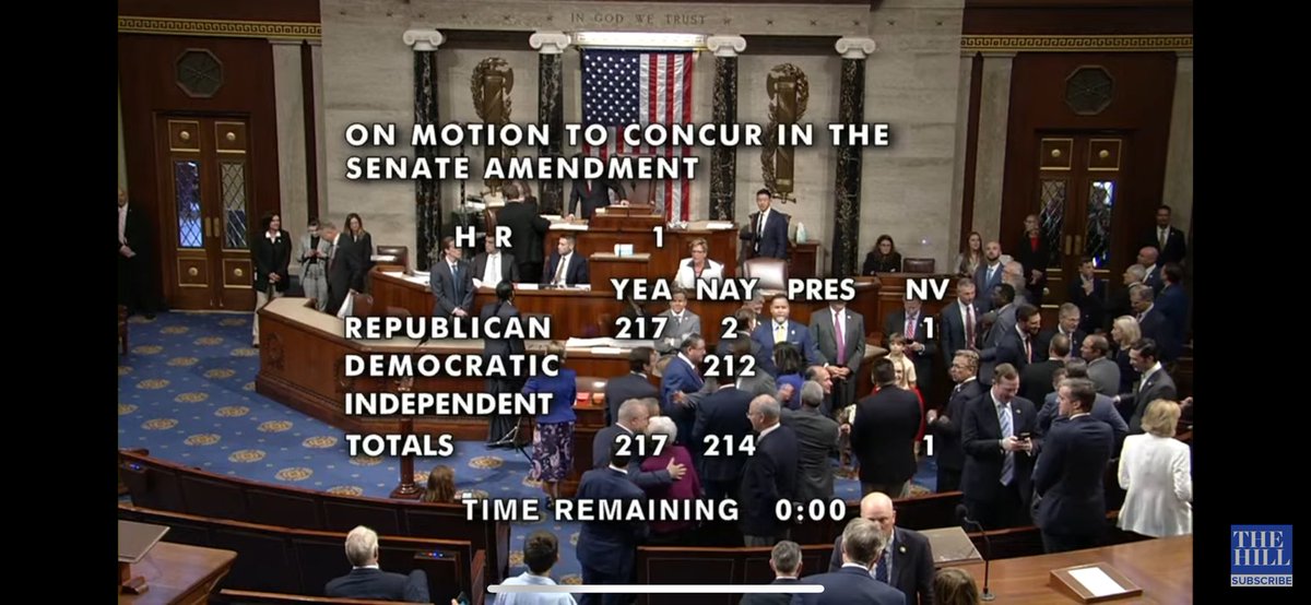 Joe Khalil (@joekhaliltv) on Twitter photo BREAKING- President Trump’s One Big Beautiful Bill passes the House. Likely the biggest legislative win of his presidency, either term.
Vote 218 - 214
<a href="/RepThomasMassie/">Thomas Massie</a> and <a href="/BrianFitzUSA/">Brian Fitzpatrick 🇺🇸</a> only Republicans to oppose. BREAKING- President Trump’s One Big Beautiful Bill passes the House. Likely the biggest legislative win of his presidency, either term.
Vote 218 - 214
<a href="/RepThomasMassie/">Thomas Massie</a> and <a href="/BrianFitzUSA/">Brian Fitzpatrick 🇺🇸</a> only Republicans to oppose.