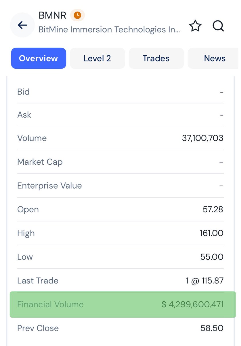So this thing raised $250m and wow did it shift. Look at the volume going through it 👀 $BMNR