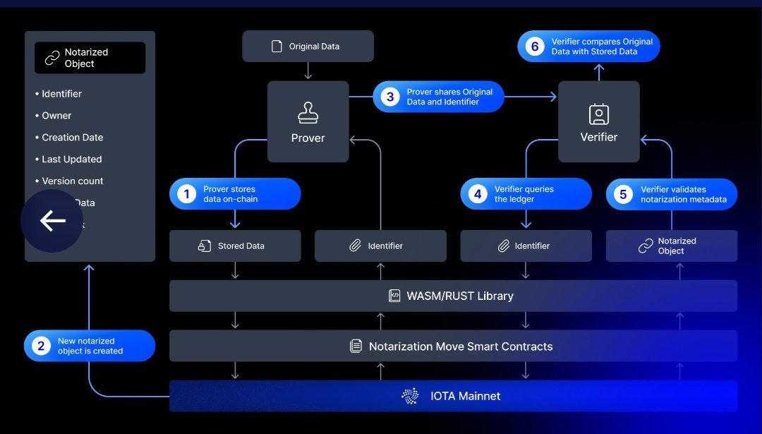 mat_rash38998's tweet photo. Just explored @iota Notarization and I’m genuinely excited about what this unlocks for trust and transparency in data. I’ve always believed that not every problem needs a blockchain—but when it comes to proving authenticity, this makes perfect sense.

IOTA Notarization lets you create tamper-proof, verifiable records on the IOTA network, without replacing your current systems and without the insane costs most blockchains bring.

It’s fast, insanely cheap (we’re talking fractions of a cent), and flexible:
 ✔ Public, encrypted, or hash-only records—you control what’s visible
✔ Works for compliance, supply chains, credentials, IoT logs, you name it
✔ Supports both permanent records and evolving data

What makes this powerful is that it adds an immutable trust layer without forcing you to overhaul your tools. You keep your data wherever you want, but now you can prove it hasn’t been tampered with forever.

I signed up because in a world where data is everything, verifiability is key. #Iota