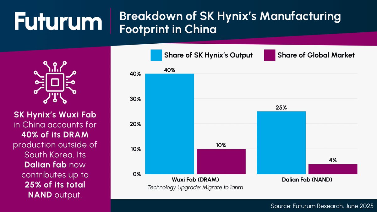 🇺🇸 Potential changes to U.S. export waivers are raising fresh challenges for the global memory sector.

SK Hynix faces the greatest exposure. Its Wuxi fab accounts for 40% of its DRAM output and 10% of global DRAM supply. The Dalian facility contributes 25% of its NAND production