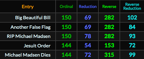 Blue_Pilled_Pup's tweet photo. Michael Madsen dies as the House votes on the Big Beautiful Bill https://t.co/Cc2ZK2Bw80