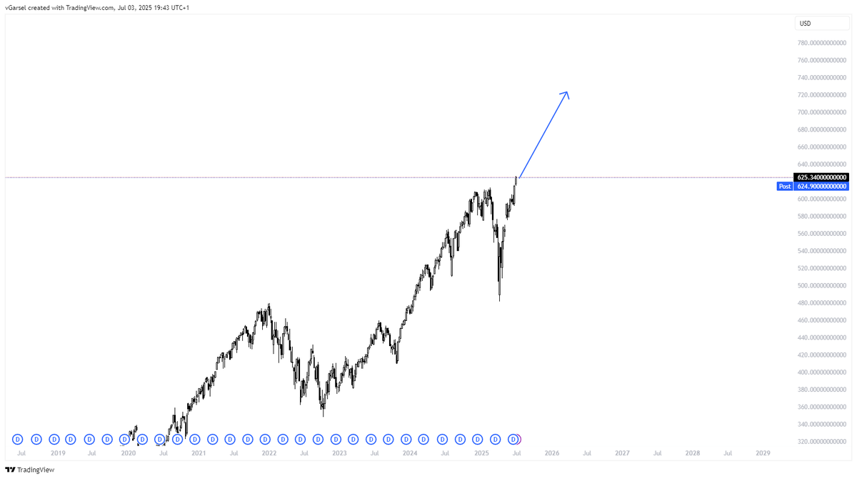 The macro backdrop for the next 6-12 months is crazy bullish.

I believe this view still goes against the prevailing general consensus in many ways.

Skepticism lingers due to recession fears, the July 9 Tariff deadline and ww3 fears,  causing many to hesitate and stay on the
