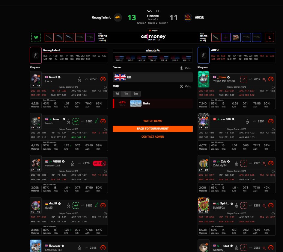 Another bad day on the <a href="/UKICircuit/">UK & Ireland Circuit</a> quals a game which was in our favour until an eco round😑. Next week we will make it happen. <a href="/Spir1tF0x/">SpiritF0x</a> <a href="/zebiddy94/">Zebiddy94</a> <a href="/sanjucs_/">sanjucs</a> <a href="/Nazzery_/">Nathan</a>