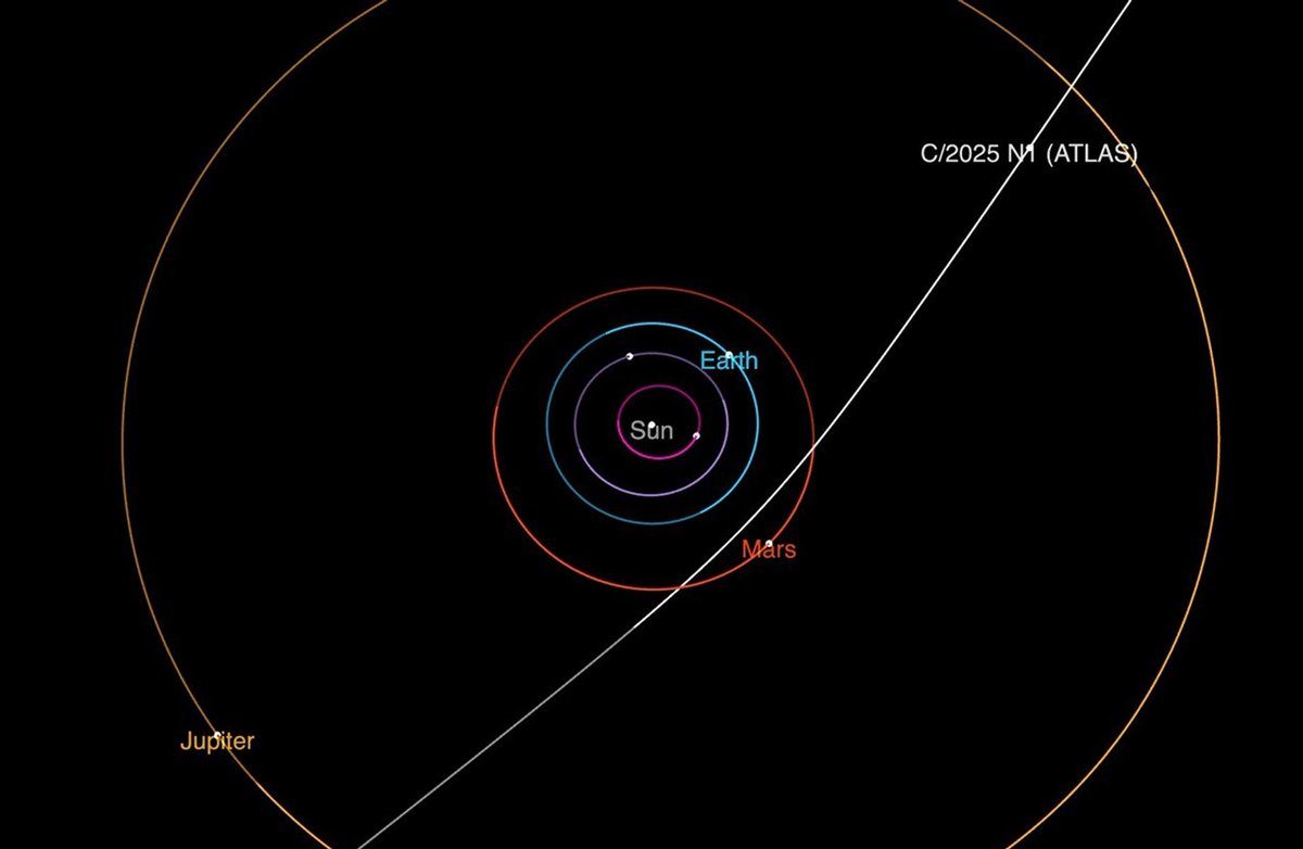 NASA360's tweet image. There’s a cosmic tourist in our solar system. Meet 3I/ATLAS: a newly discovered interstellar comet flying in from deep space. It’ll buzz closest to the Sun this October just inside Mars' orbit. It poses no threat to Earth. science.nasa.gov/blogs/planetar…