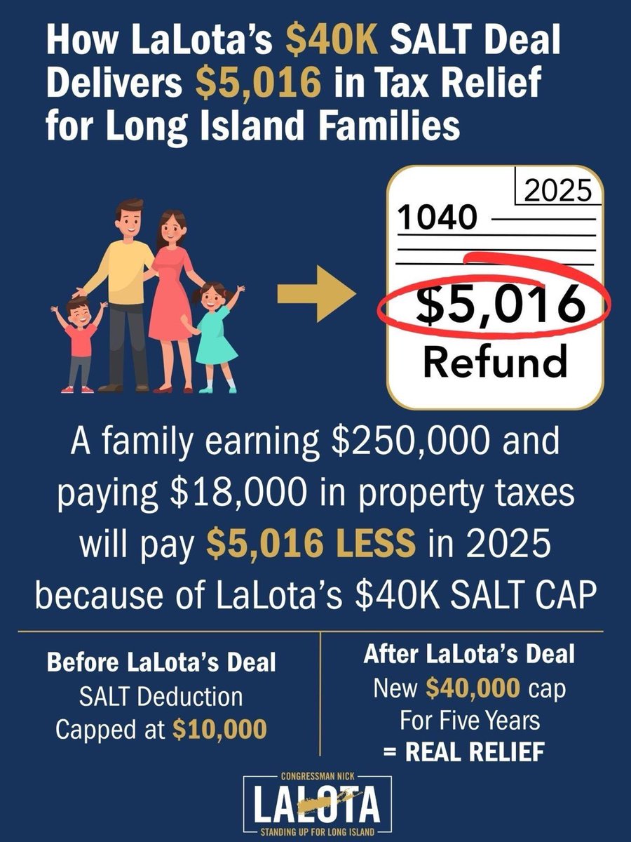 RepLaLota's tweet image. It’s official—the SALT cap is now $40,000. That’s $5,000 in real tax relief for a Long Island family earning $250,000 and paying $18,000 in property taxes. I fought tooth and nail to deliver this win.