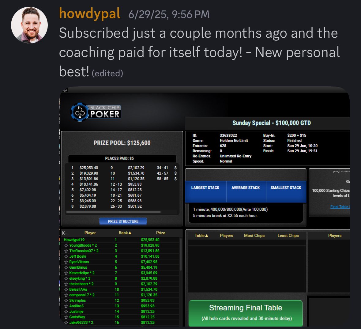 📈 Want help with your game? Member Taylor Clouse, who works in financial services, joined a few months ago and already achieved a personal best of $25,953.40 on <a href="/ACR_POKER/">ACR Poker</a>! Congrats Taylor!