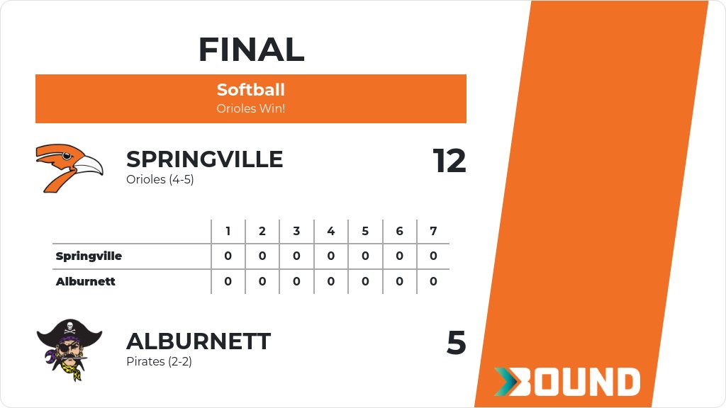 Softball (8th Grade) Score Posted - Springville Orioles defeat Alburnett Pirates 12-5. gobound.com/ia/ighsau/soft…