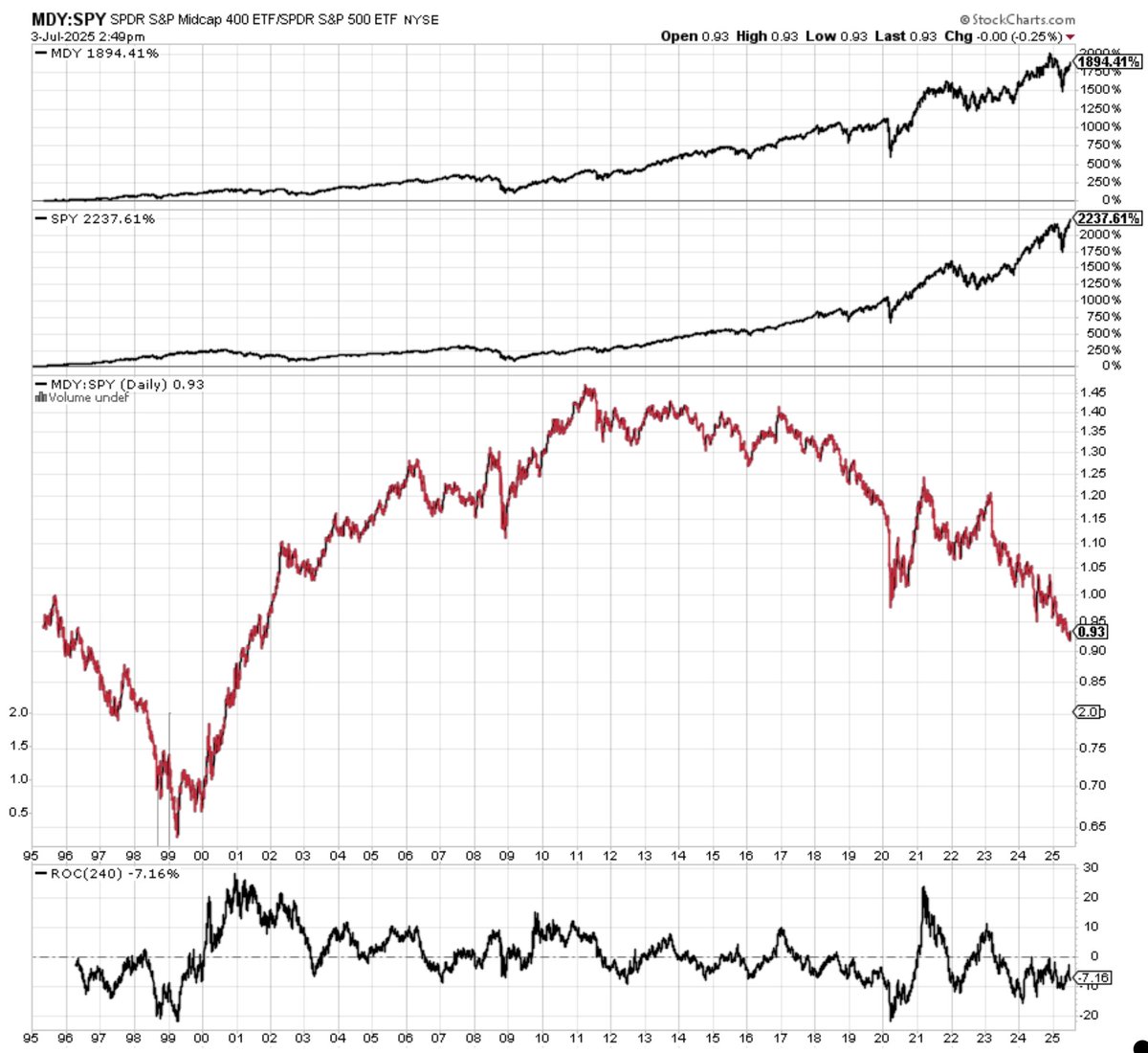 This is the S&amp;P 400 (mid cap) v S&amp;P 500.   

When the red and black line is going up, the S&amp;P 400 is outperforming the S&amp;P 500.  

When the red and black line is going down, the S&amp;P 400 is underperforming the S&amp;P 500.  

The red and black line peaked in 2011 and fell to a new low