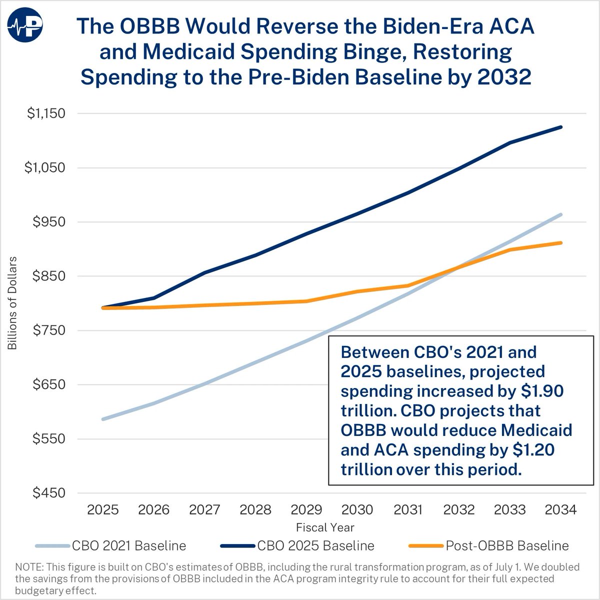 Brian Blase (@brian_blase) on Twitter photo <a href="/larry_levitt/">Larry Levitt</a> Larry, you never engaged on this. The bill's health policy provisions were an obvious reaction to Biden-era reckless spending and corporate welfare growth.
The combined Medicaid & ACA baselines increased by $1.9 trillion during the Biden administration! <a href="/larry_levitt/">Larry Levitt</a> Larry, you never engaged on this. The bill's health policy provisions were an obvious reaction to Biden-era reckless spending and corporate welfare growth.
The combined Medicaid & ACA baselines increased by $1.9 trillion during the Biden administration!