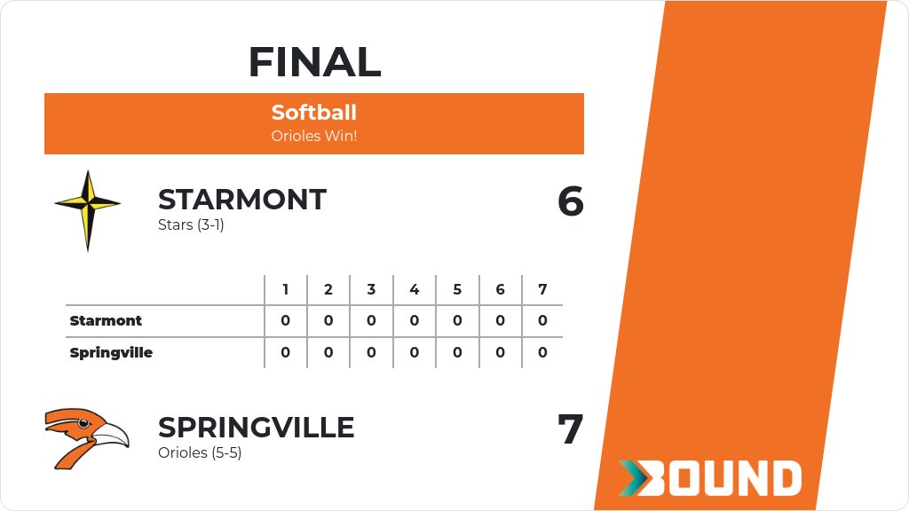 Softball (8th Grade) Score Posted - Springville Orioles defeat Starmont Stars 7-6. gobound.com/ia/ighsau/soft…