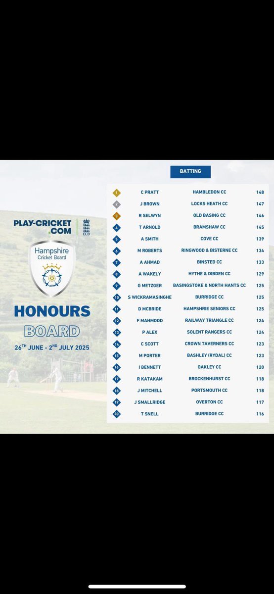 Massive congratulations to Cam on his maiden century for the club!

The 14th highest score in Hampshire this week! 

#UTT