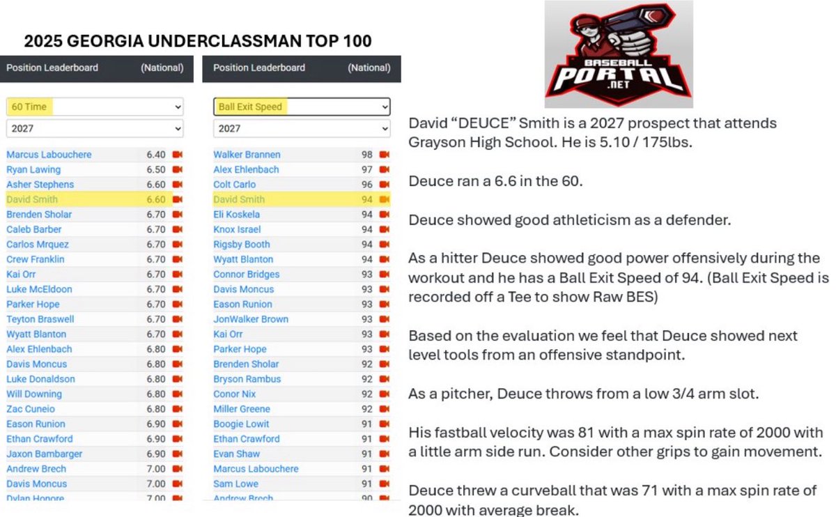 Deuce_Smith_2's tweet image. Had a great time competing at the Georgia Underclassman Top 100 invite showcase. I was blessed to be ranked 4th in the nation for the class of 2027 in the 60 yard dash and the ball exit velo. @GaTop100 @ghsbase @BBallPortal