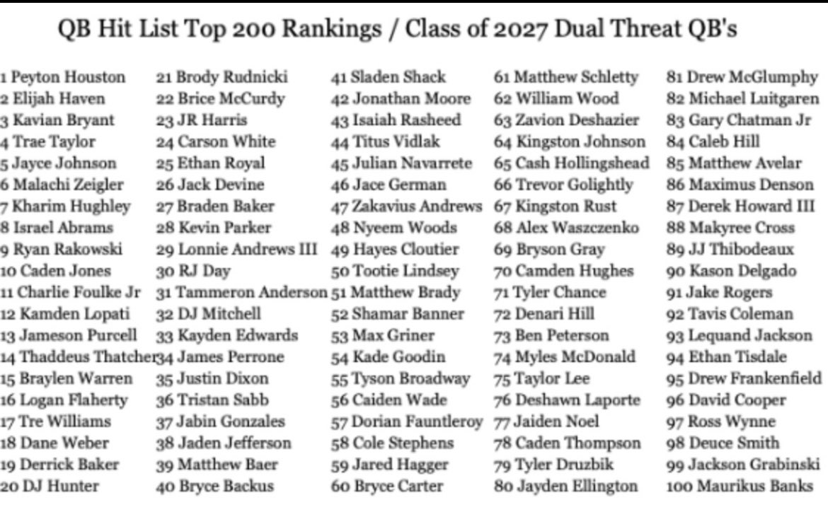 Alex Waszczenko (@alexwaszczenko) on Twitter photo Blessed to be ranked <a href="/PrepRedzone/">Prep Redzone 🏈</a> #4 2027 QB in the state and <a href="/QBHitList/">QBHitList.com</a> #68 nationally. Grateful but still more work to be done! <a href="/alex_pallone/">Alex Pallone</a> <a href="/QualityQBs/">Joseph Boisture</a> <a href="/AllenTrieu/">Allen Trieu</a> <a href="/RisingStars6/">Rising Stars Academy</a> <a href="/ReggieWynns/">Rising Stars Scouting</a> <a href="/ClarkstonWolves/">Clarkston Wolves Football</a> Blessed to be ranked <a href="/PrepRedzone/">Prep Redzone 🏈</a> #4 2027 QB in the state and <a href="/QBHitList/">QBHitList.com</a> #68 nationally. Grateful but still more work to be done! <a href="/alex_pallone/">Alex Pallone</a> <a href="/QualityQBs/">Joseph Boisture</a> <a href="/AllenTrieu/">Allen Trieu</a> <a href="/RisingStars6/">Rising Stars Academy</a> <a href="/ReggieWynns/">Rising Stars Scouting</a> <a href="/ClarkstonWolves/">Clarkston Wolves Football</a>