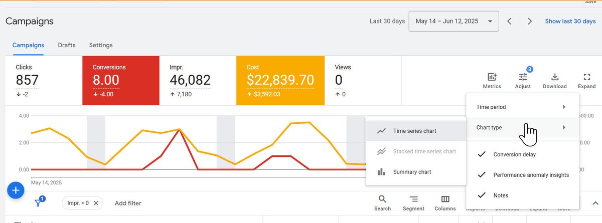 Google Ads Testing New Charts Interface bit.ly/3T1t9vJ