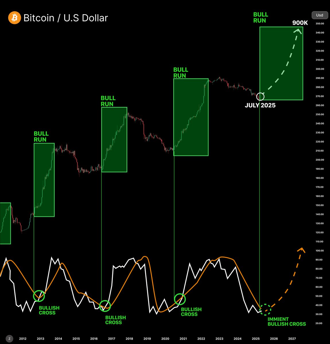 degargoyle's tweet image. You are NOT ready for this Altseason…

If you think everything will 100x - YOU ARE WRONG

It’s not 2021 anymore, 95% Alts will continue bleeding

Here are TOP 7 picks that will explode in June FIRST👇🧵