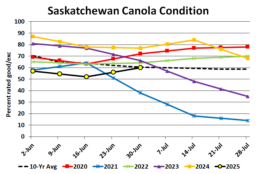 As of Monday, Sask canola crop looking a bit better.

This week of heat won't help though.