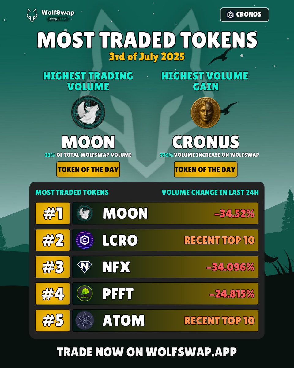 Today's Most Traded Cronos Tokens [3rd of July 2025] 🐺

$MOON <a href="/wolfswapdotapp/">Wolfswap | Swap & Earn</a>
$LCRO <a href="/VenoFinance/">VENO.CRO</a>
$NFX <a href="/NovaLabs_X/">Nova Fox | GameFi & Launchpad</a>
$PFFT <a href="/FartcoinCRO/">Fartcoin CRO</a>
$ATOM

Guys, what is that supposed to mean? 😭