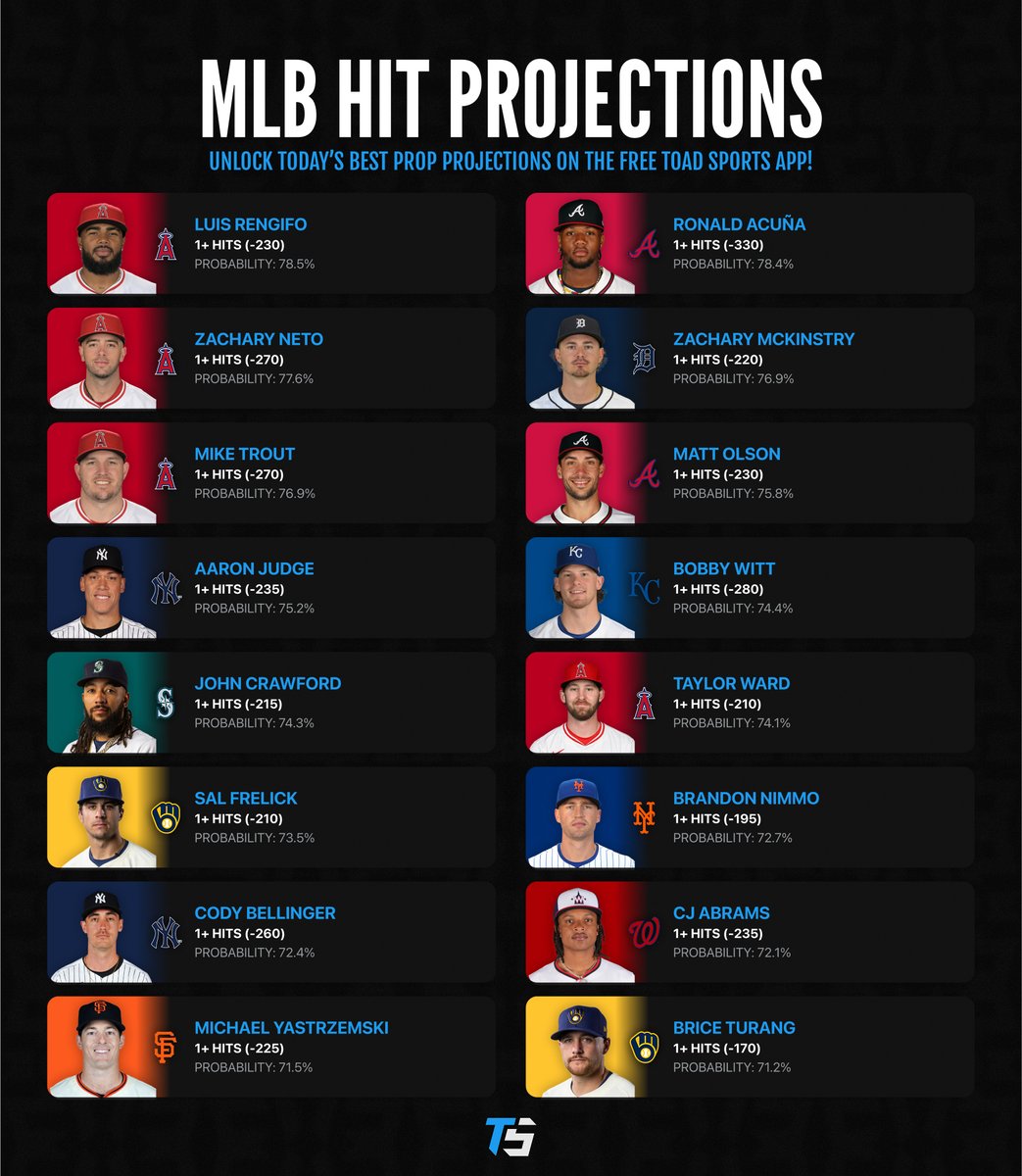⚾ MLB 1+ Hit Projections

Access all of today's top batter and pitcher projections on the Toad Sports app!