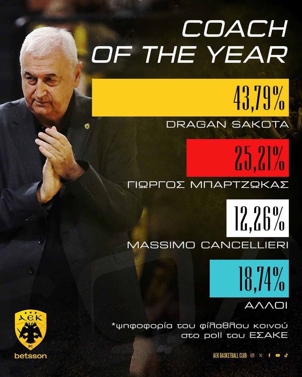 aekbcgr's tweet photo. Kορυφαίος προπονητής της περιόδου 2024-2025 για τη Stoiximan GBL ο Κόουτς Ντράγκαν Σάκοτα στην προτίμηση του φιλάθλου κοινού. 🫶🏻

#aekbc #sakota https://t.co/YKNTSdTL4x