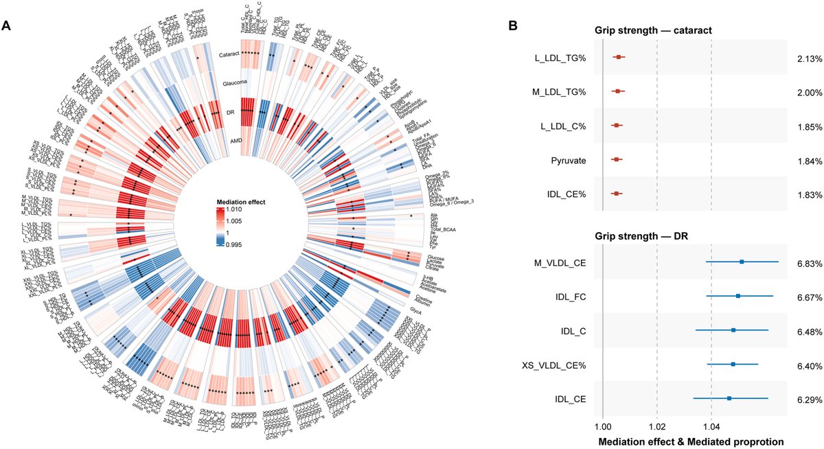 Grip Strength and Age-Related Ocular Diseases: Insights from Observational, Mendelian Randomization, and Mediation Analyses
ow.ly/JJe550W0o4r
#ophthalmology