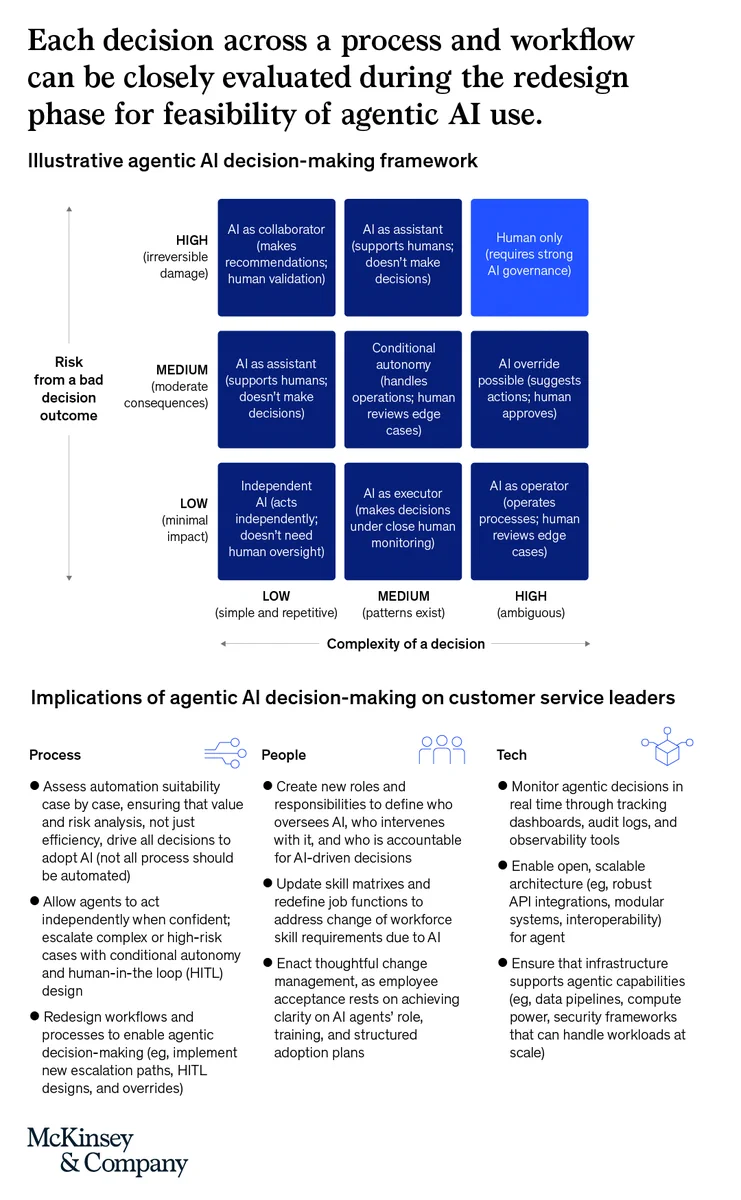 Matrix showing AI decision-making roles based on risk and complexity, from independent AI to human-only decisions requiring strong governance.