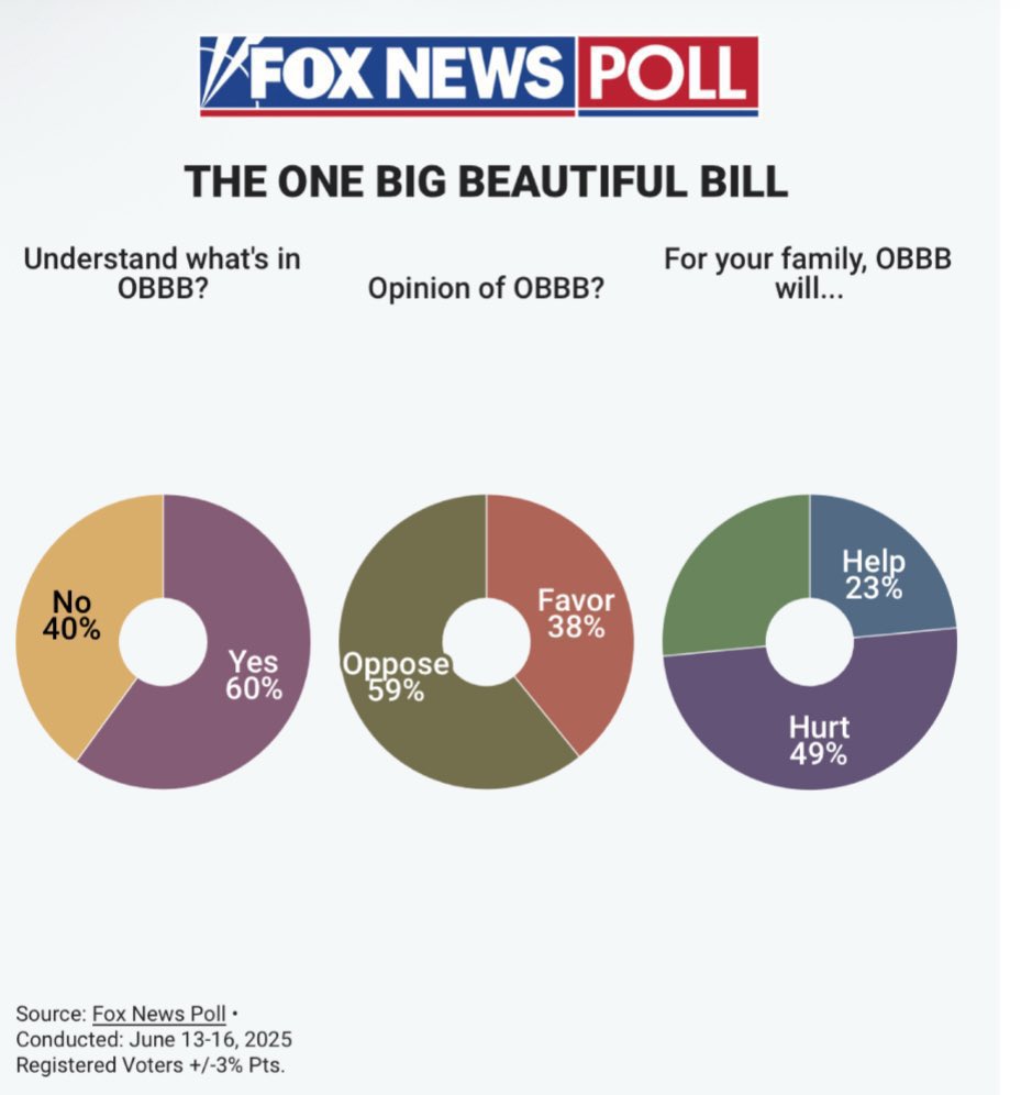 Top 5 Reasons the #OneBigUglyBill is Wrong for #FL9:
🏥 Record cuts to healthcare - KidCare, Nursing Home Care, Obamacare and Medicare - hurts kids, seniors, veterans, disabled &amp; working poor the hardest 

🥖 Record Cuts to Nutrition (SNAP) - many Americans already struggling
