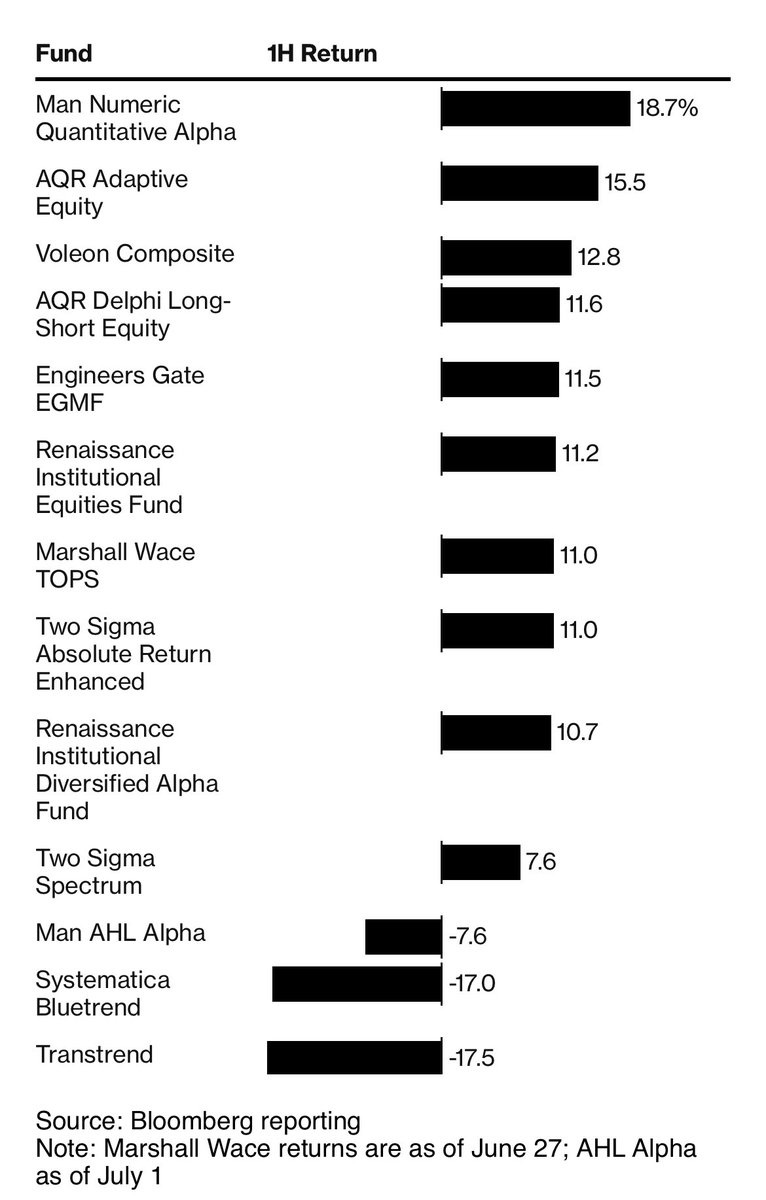 nishantkumar07's tweet image. The first half of 2025 was dominated by policy upheaval and Wall Street angst. But inside the markets where the world’s biggest quants operate, a funny thing happened: Time-honored trading patterns prevailed bloomberg.com/news/articles/…