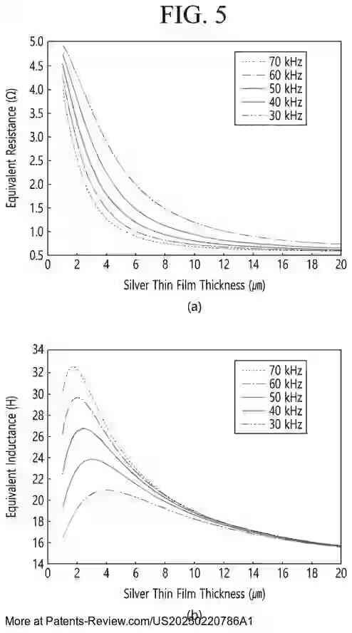 PatentPulse's tweet image. Discover the latest patent application #US20250220786A1 from #LGElectronics: an #InductionHeating cooktop. 

Features include an upper plate for items, a working coil for magnetic field generation, and an inverter unit. 

The inverter adjusts frequency based on the material of