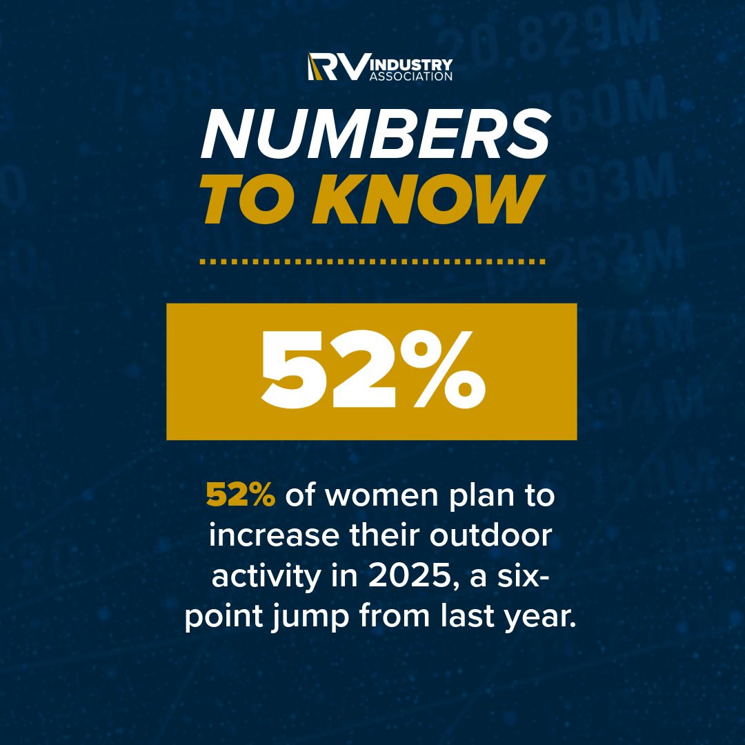 RV_Industry's tweet image. According to a Winnebago Industries insights survey, women plan to increase outdoor activity to record levels in 2025. 🏃‍♀️📈
Learn more 👉 bit.ly/45U2h8K
#NumbersToKnow