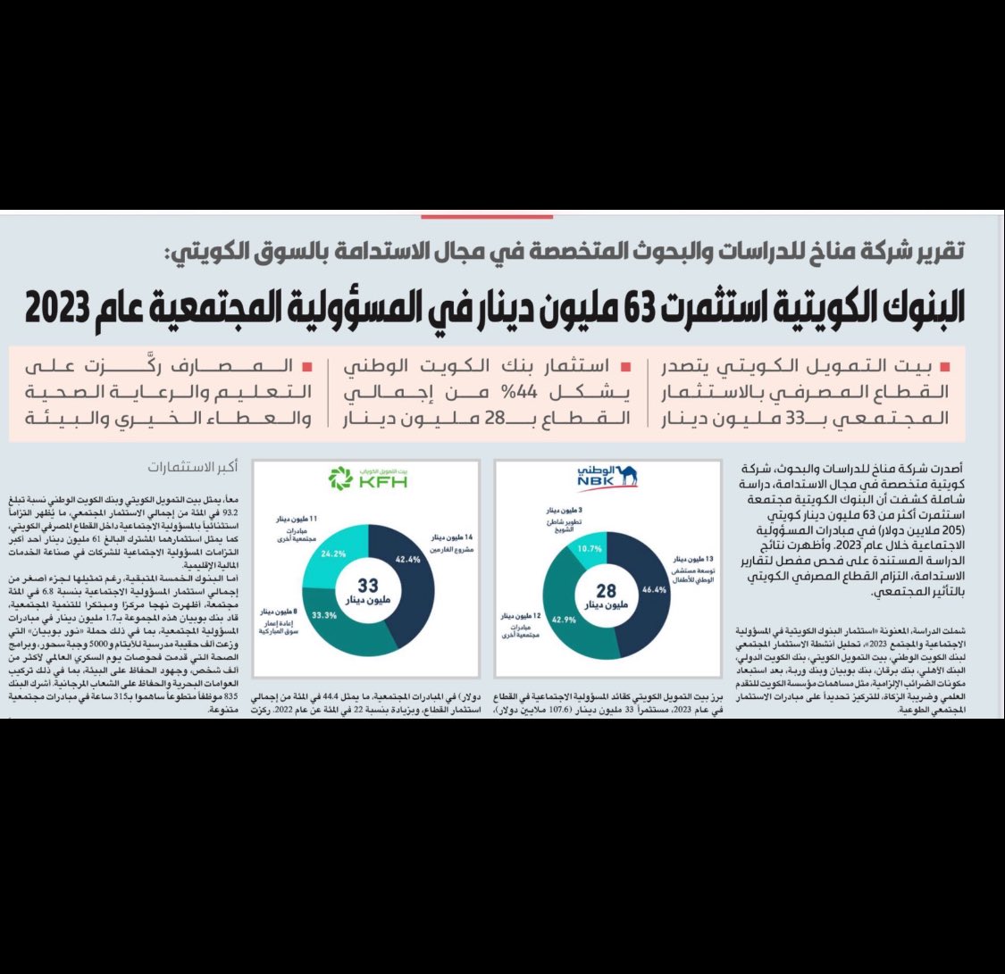 جميل هذا الشعور المجتمعي لدى البنوك الكويتية او بعضها . 
نحتاج إلى خمسة اجهزة رنين مغناطيسي متقدمة لتوزيعها على مستشفيات الكويت . لماذا لاتتفق تلك البنوك على ( قطية) او يتحاططون لمبلغ مليون دينار وتقديم تلك الاجهزة لوزارة الصحة صاحبة الميزانية المليارية.
انه رأي إقبلوه او تجاهلوه