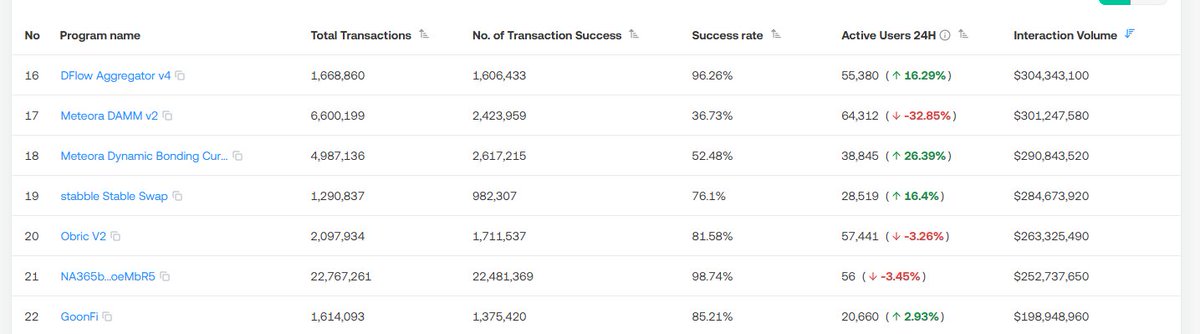 man - who's this goonfi team? 

They've appeared out of nowhere and now doing almost 200m in trading volume? 

Does anyone know?!