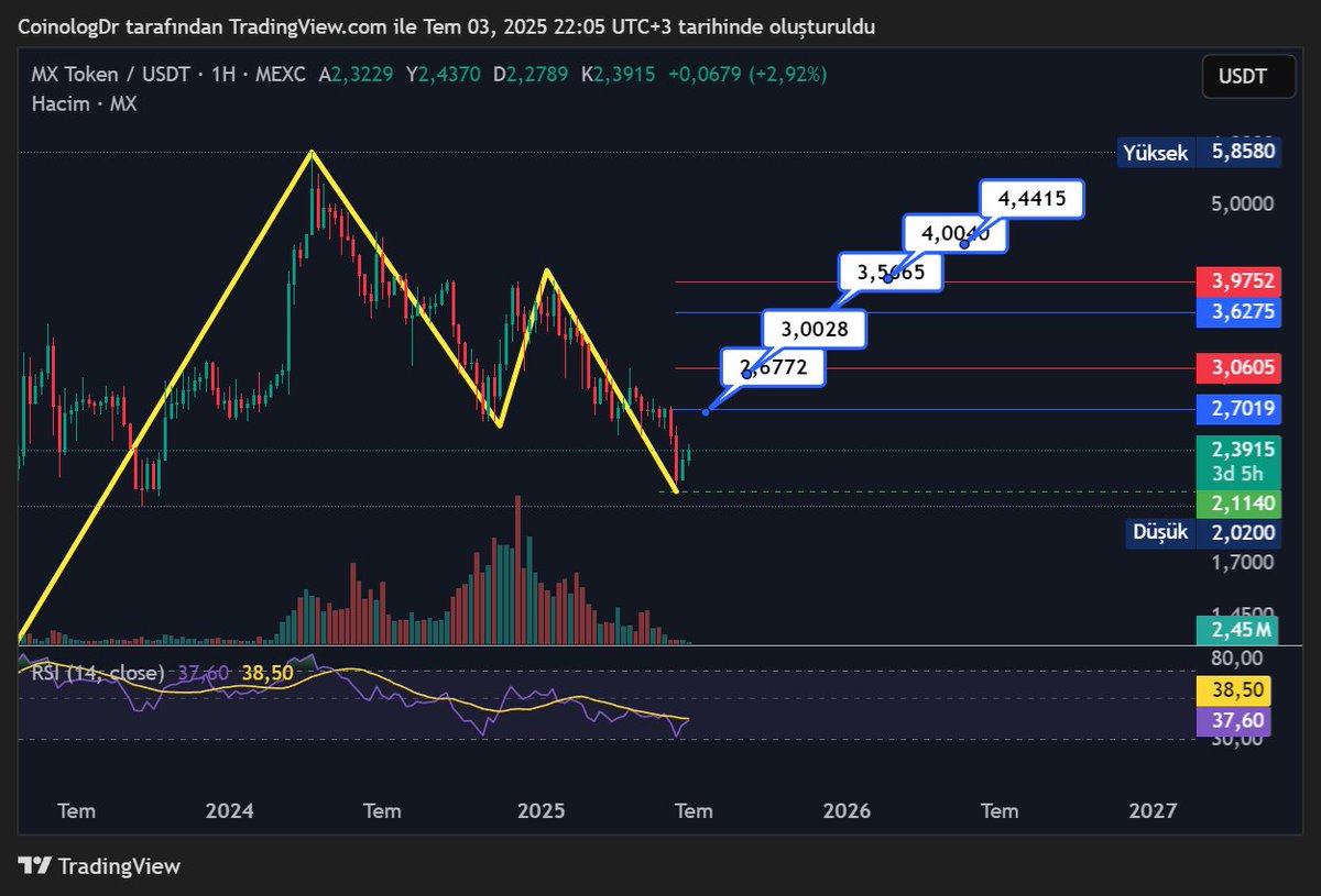 CoinologDr's tweet photo. İstek üzerine #mx $mx #mxusdt

Bullish H.Formasyon hedefleri fiyat etiketleridir. Ancak dirençler de hesaba katılmalıdır.
Formasyonu, aşağıdaki yeşil çizgi kırılıncaya kadar geçerli saymak doğru bir yaklaşım olur. Altı boş duruyor!

ytd
#btc $btc https://t.co/c4Af48LRKO