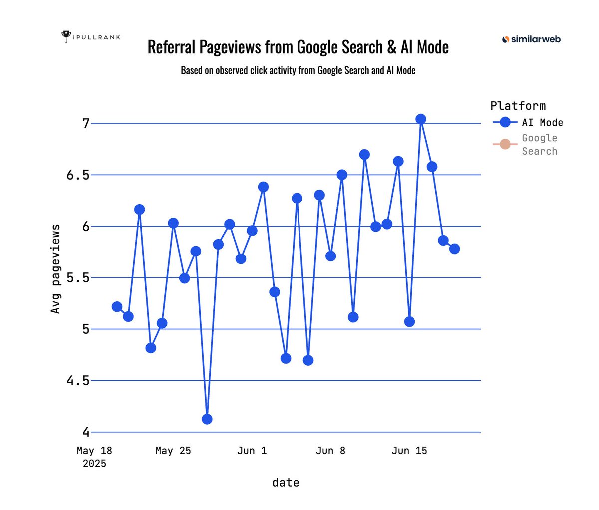 Mic King (@ipullrank) on Twitter photo We got some early data from <a href="/Similarweb/">Similarweb</a> on user behavior in AI Mode vs. classic search. 100k users from 5/20/25 to 6/19/25.
Although user adoption is low (only 2%) early patterns are emerging...
The disparity in referral traffic between the two channels is immense, but the We got some early data from <a href="/Similarweb/">Similarweb</a> on user behavior in AI Mode vs. classic search. 100k users from 5/20/25 to 6/19/25.
Although user adoption is low (only 2%) early patterns are emerging...
The disparity in referral traffic between the two channels is immense, but the