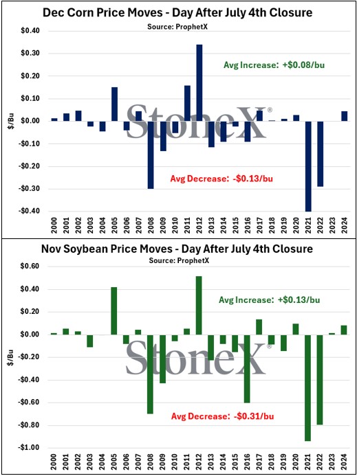Don't be surprised if the fireworks continue into Monday, as the day the grain markets reopen following the July 4th closure has a history of being quite volatile for both #corn and #soybeans. #oatt 

Hope everyone has a great and safe weekend! 🇺🇸
