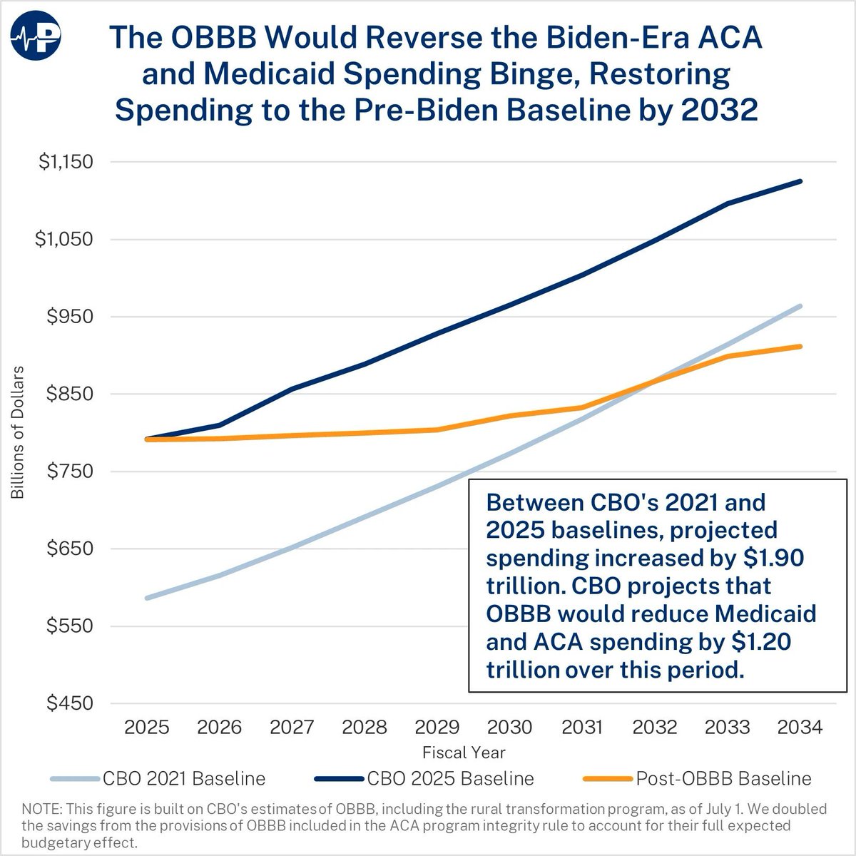 Biden-era policies inflated Medicaid and ACA spending by nearly $2 trillion with a flood of waste, fraud, abuse, and corporate welfare.

🚨The OBBB reverses the unsustainable spending surge and brings projections back to pre-Biden levels by reining in waste. 🚨