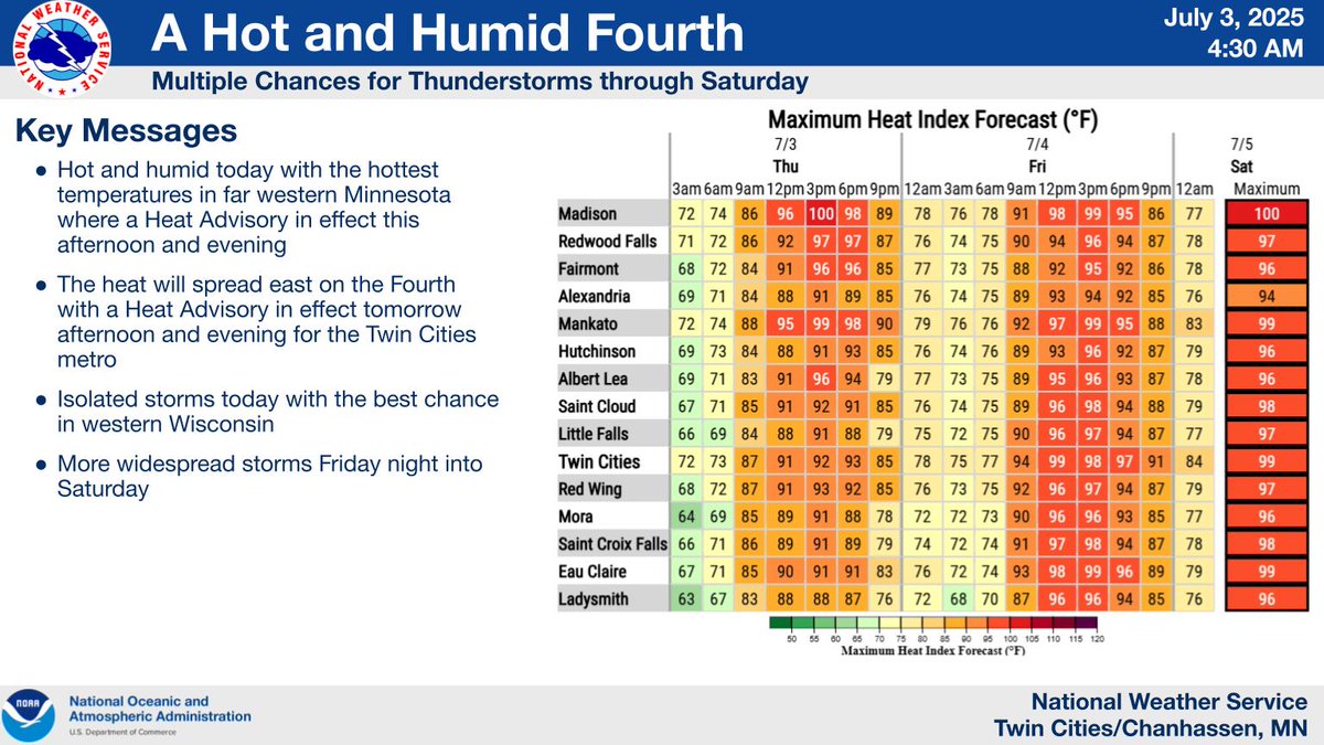 ReadyStPaul's tweet image. A Heat Advisory 🌡️🥵 has been issued including cityofsaintpaul . It'll be a hot and humid 4th of July, so drink plenty of fluids if spending time outdoors! Do not leave kids or pets in the car—Look before you lock! Strong t-storms are possible, so be weather aware #mnwx