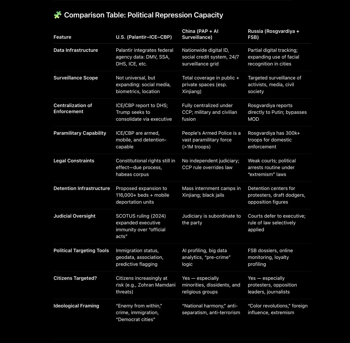 I know the text is small, but you need to understand what this regime just rammed through.

The combined ICE-CBP-Palantir operation will create the same internal system of repression as the CCP and Russian Federation.