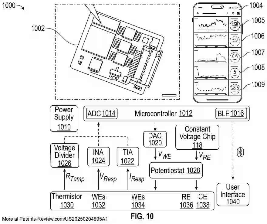 PatentPulse's tweet photo. Introducing a new patent application: #US20250204805A1 by #Caltech!

Discover the #SmartMask for exhaled breath condensate analysis. This wearable tech uses passive cooling, microfluidics, and electrochemical biosensing to monitor health in real-time.

Detects VOCs, nitric oxide, cytokines, and pathogens for personalized health insights.

Stay informed on advancements in #HealthcareTech with continuous, non-invasive monitoring.

#Innovation #WearableTech #HealthMonitoring