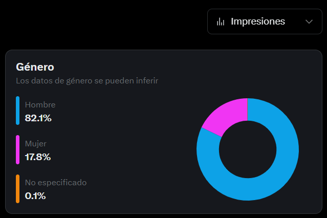 sixtocristiani's tweet photo. Hace poco critiqué a las camionetas en ciudades.
De cada 100 personas que lo vieron, 80% hombres 20% mujeres. Pero mujeres fueron el 40% de los likes. 
95% de las respuestas fueron hombres (Insultando). 
Ellos quieren sus camionetitas sobredimensionadas para sentirse poderosos. https://t.co/PfwGoVFz4M